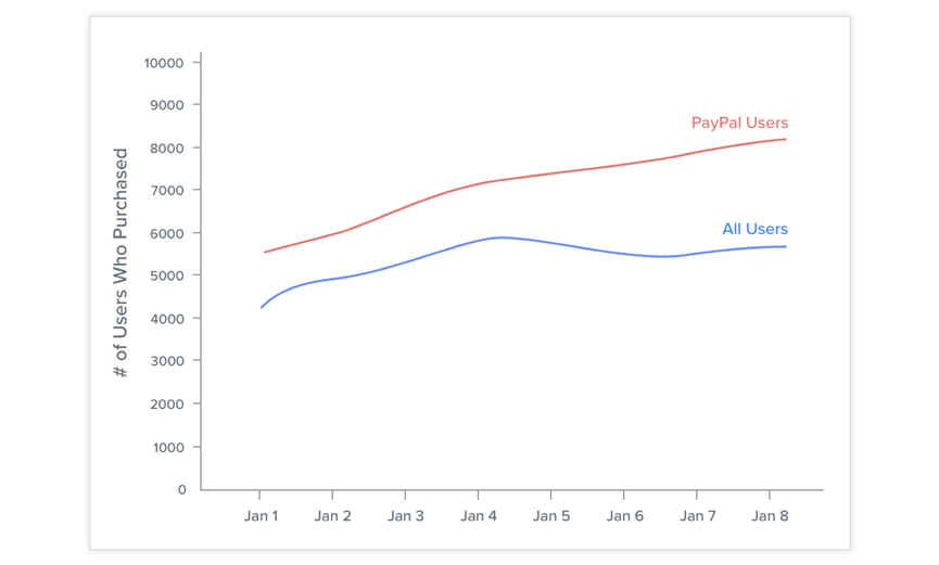 群组分析Cohort Analysis：提高用户留存率的关键