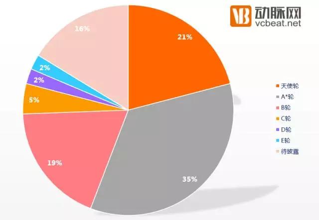 狩猎医健圈，数据解读2016年十大最猛投资机构