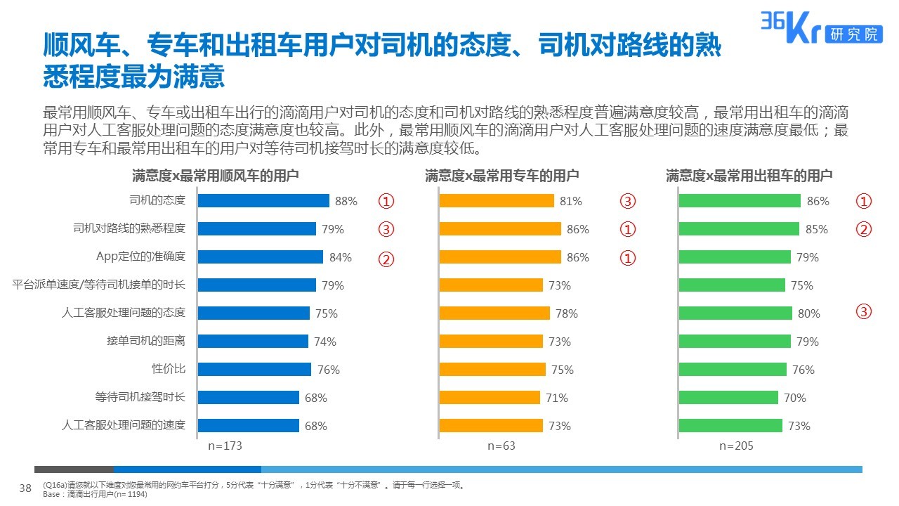 智慧出行，让天下没有难打的车 | 网约车用户调研报告