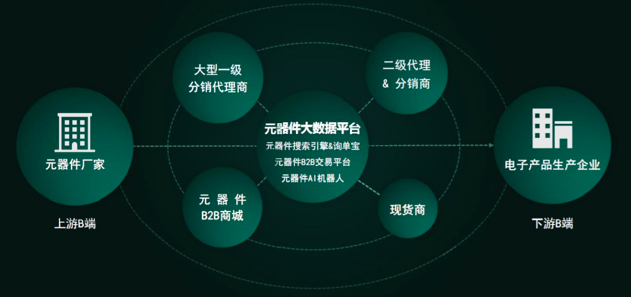 从元器件搜索引擎采芯网FindIC起步，百芯网络还想帮中小企业打造“外部的供应链管理部门”