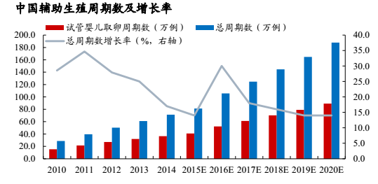 千亿元级辅助生殖市场报告：生殖医院是绝对主体，互联网企业抢建备孕中心，海外试管婴儿成最热门补充