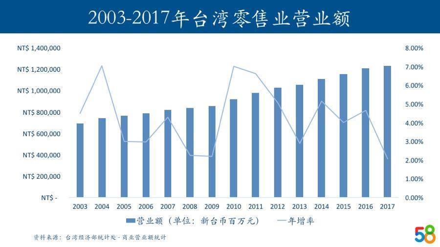 台湾零售观察——是谁颠覆了屈臣氏和家乐福？｜58产业基金行研