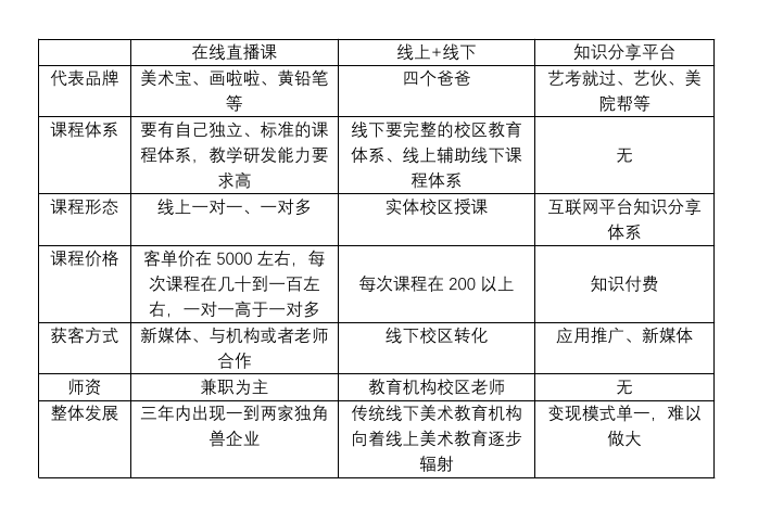 创投观察 | 在线美术迎来投资新拐点，素质教育线上化趋势持续升温