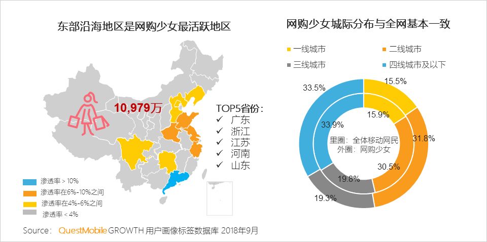 09亿,是一个"亿级"高价值群体2,近一半的网购少女收入低于3000元,但