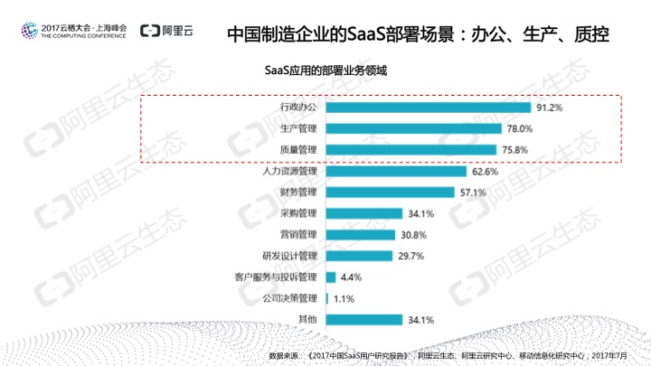 究竟谁在用SaaS？阿里云发布《2017中国SaaS用户研究报告》