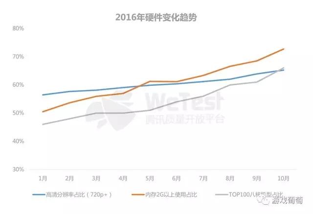 腾讯2016手游质量白皮书：超半数安装包不足50M，三大兼容性问题不容忽视
