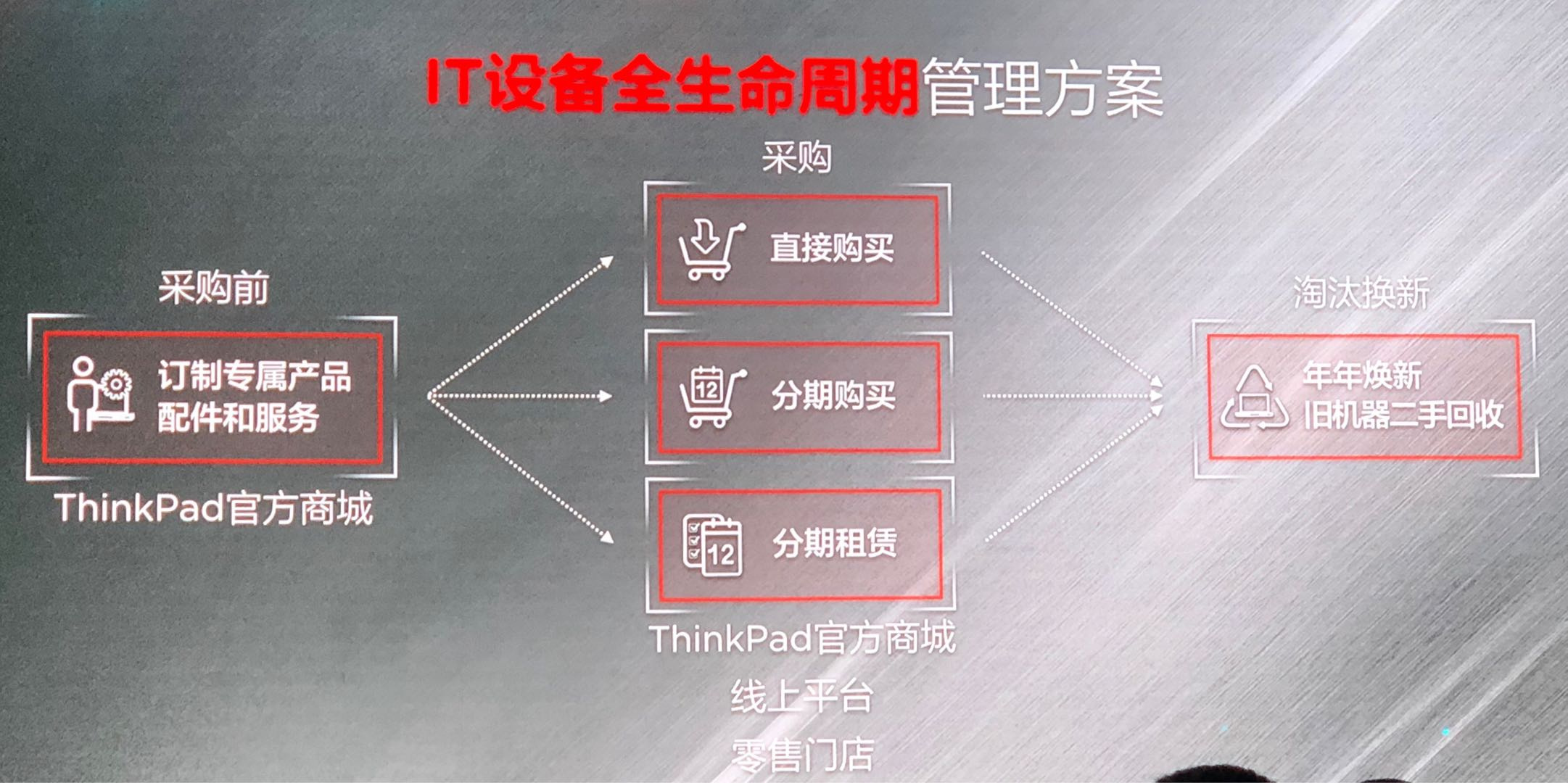 联想ThinkPad看上了成长型企业的办公需求，铁了心要卖给他们轻薄本