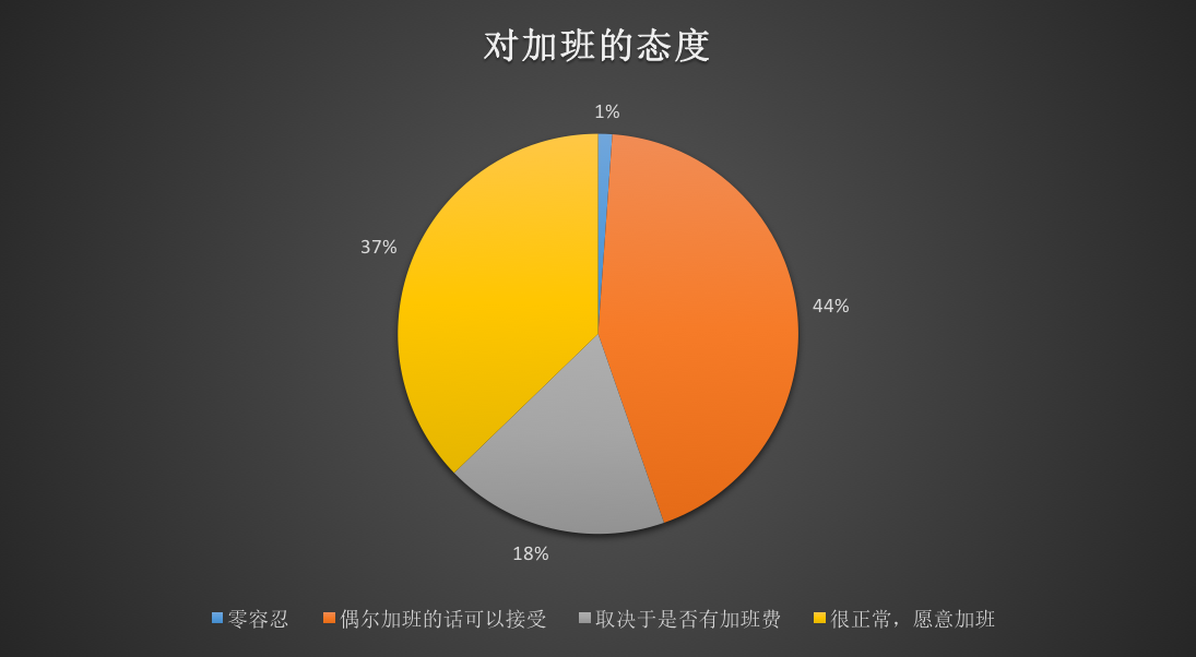 2016年度大学生互联网就业现状与态度调查分析报告