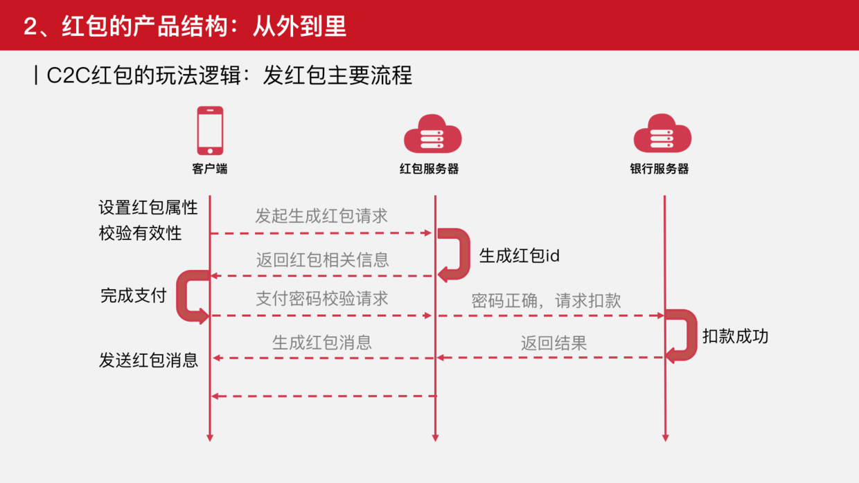 从0到∞，谈谈红包类产品的设计之道 | 竞品分析