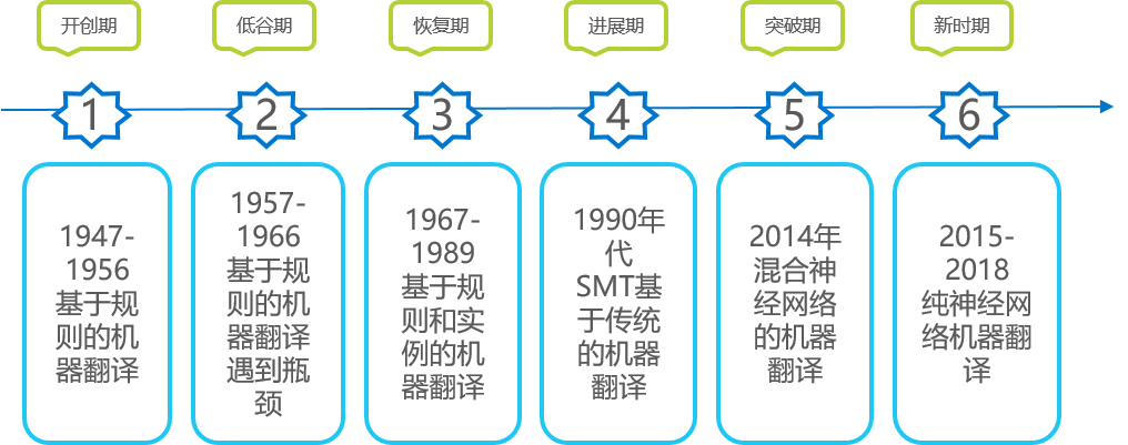 36氪研究企业调研 | 人工智能翻译企业-新译科技