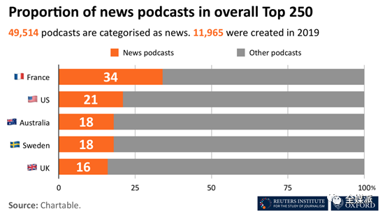 一年诞生12000个新闻播客，小而美市场肩负媒体大使命