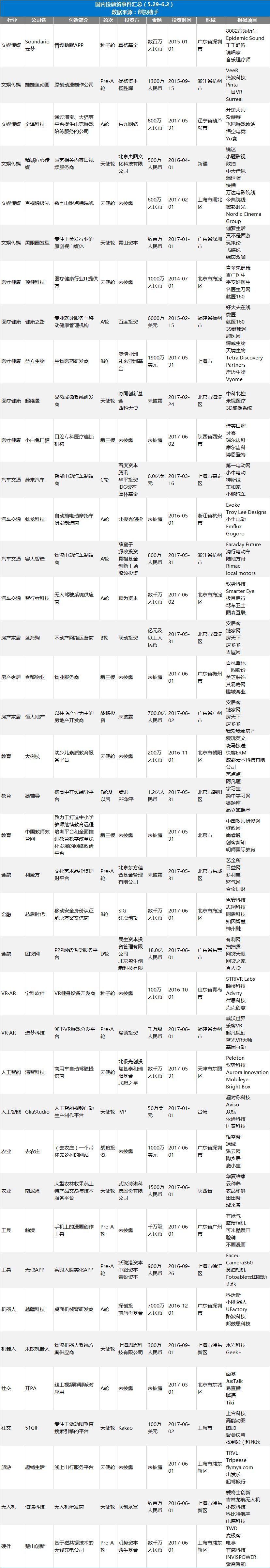 健康之路获百度投资6000万美元A轮融资，猿辅导完成K12 线上领域的单笔最大投资| 创投助手热点周报（5.29-6.2）