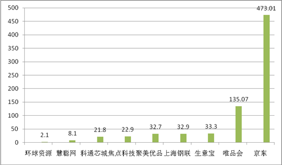 2B or not 2B——B2B电商火爆背后的原因