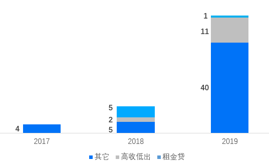 2019长租公寓的困境与突围