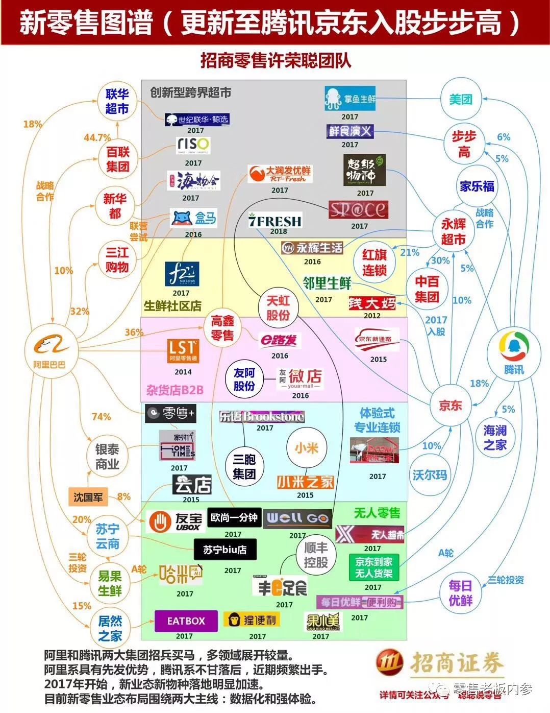 阿里腾讯新零售投资大战全揭秘：逻辑、风格、打法和套路