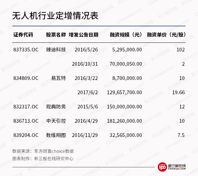 民用无人机市场增速超30%，新三板无人机企业小而专