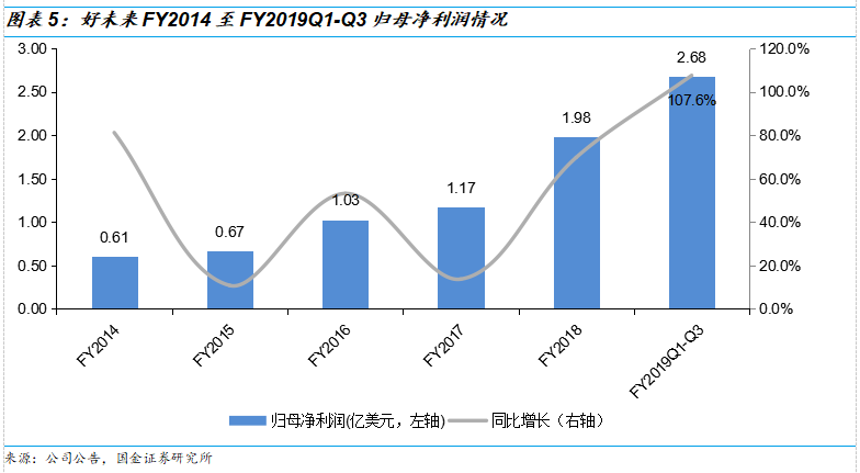 好未来2019Q3财报解读：收入增速放缓进入新常态，经营体系依旧强势，估值仍偏高 | 创投观察