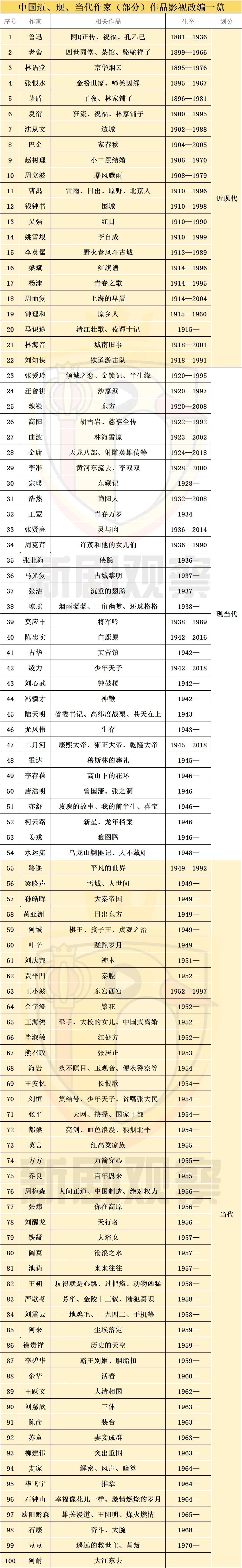 中国近现当代100位作家小说影视改编一览