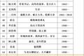 中国近现当代100位作家小说影视改编一览