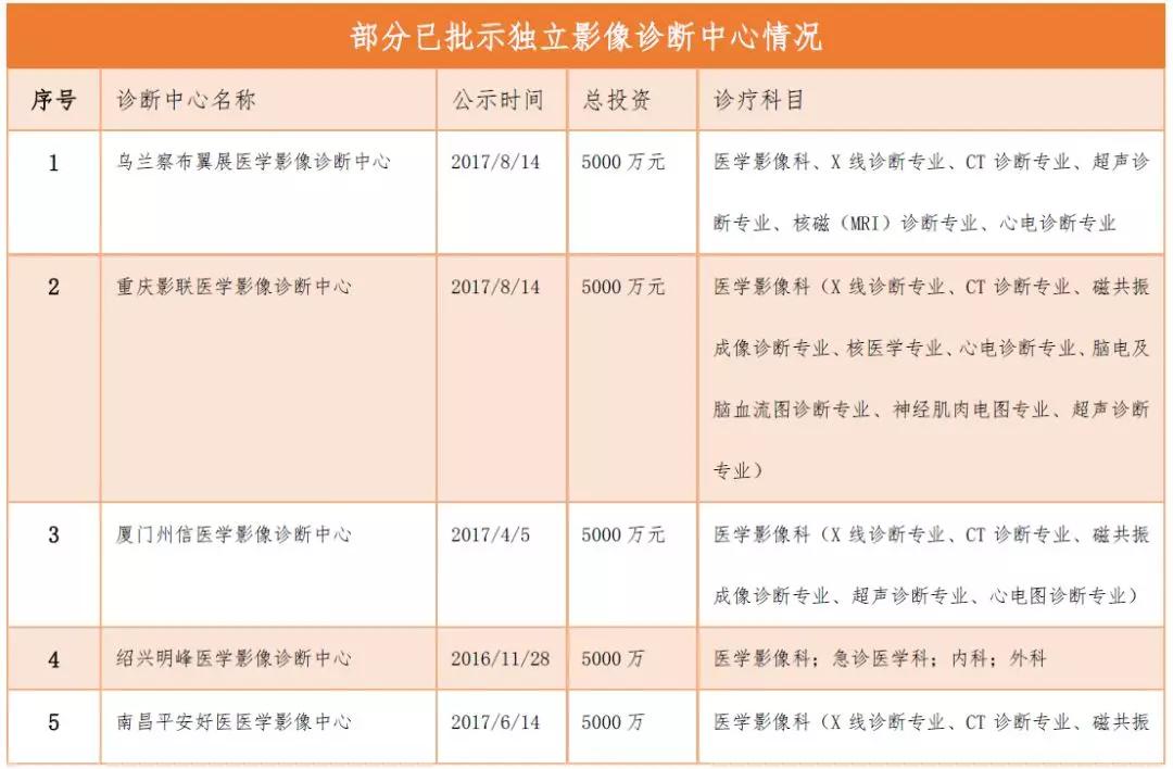 创投观察 | 独立医学影像中心风起云涌