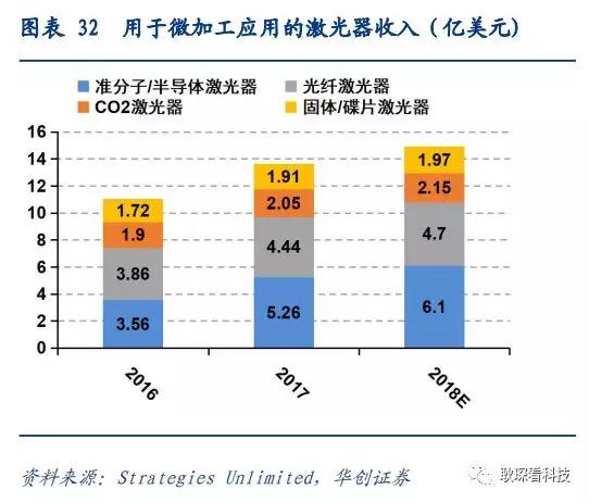创投观察 |从全球激光产业竞争格局与下游新兴应用看中国厂商崛起契机与发展路径