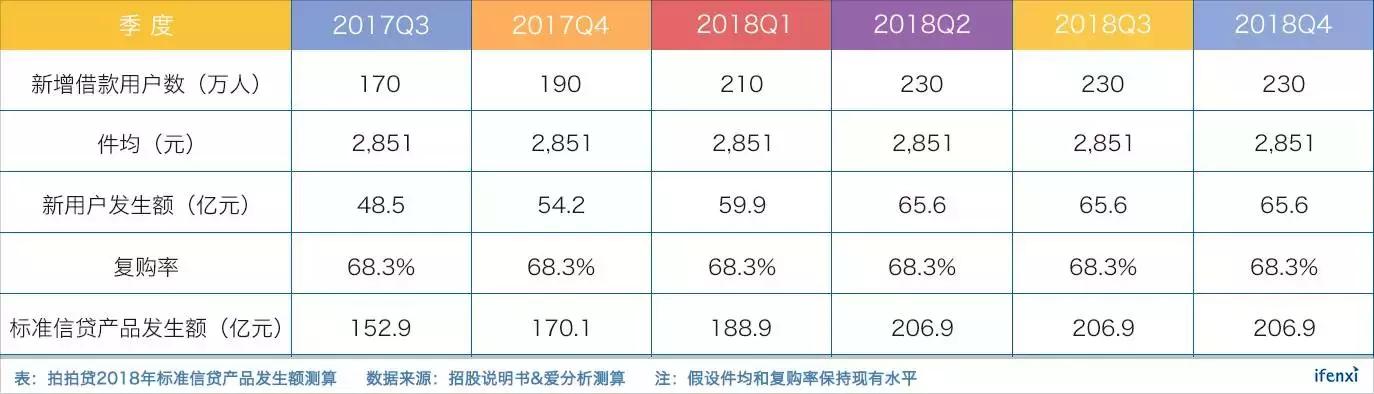 利润比趣店还高，为何拍拍贷IPO估值低于趣店？