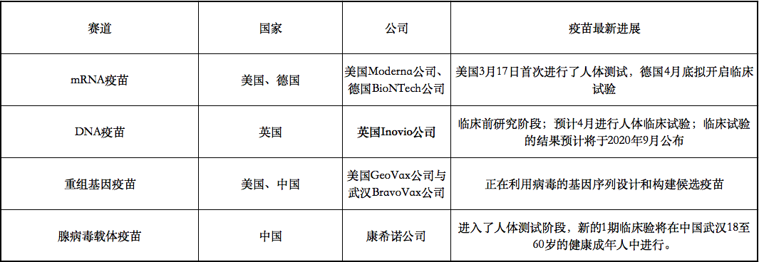 新冠肺炎疫苗生死时速，中、美、欧疫苗研发五大赛道盘点