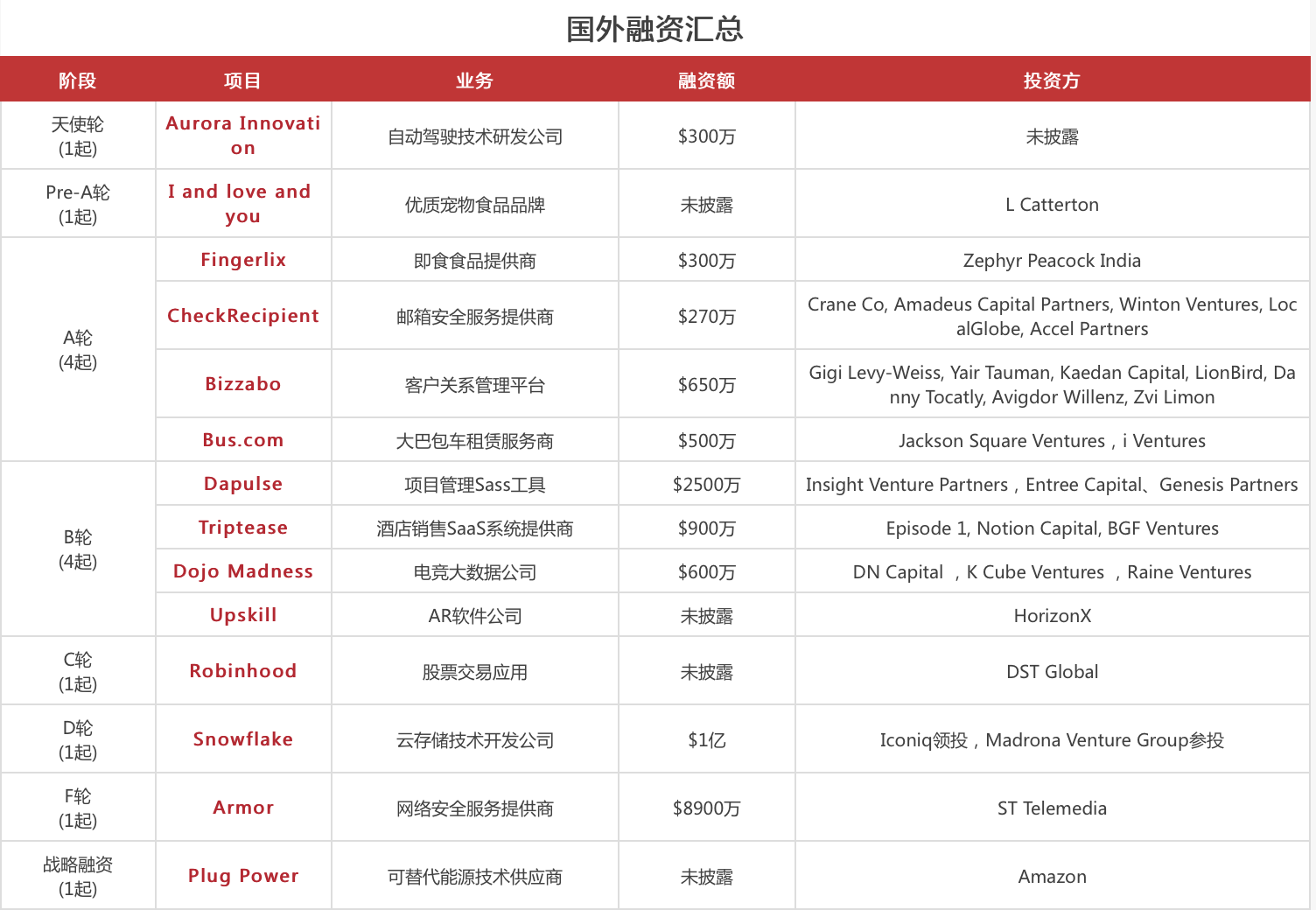 【每日投融资速递】大搜车、金麒麟、Snowflake 等 37 家公司获得融资——2017.4.6