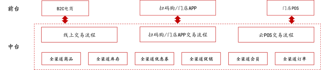 进击的中台，组织的砺炼：互联网大厂的“中台战略”剖析