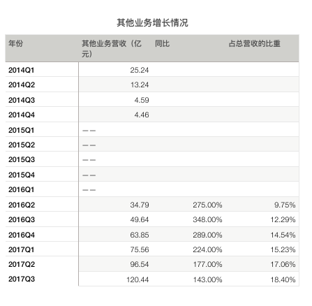 腾讯Q3营收同比增长61%，马化腾点赞腾讯视频，但微信合并月活用户同比增幅下滑