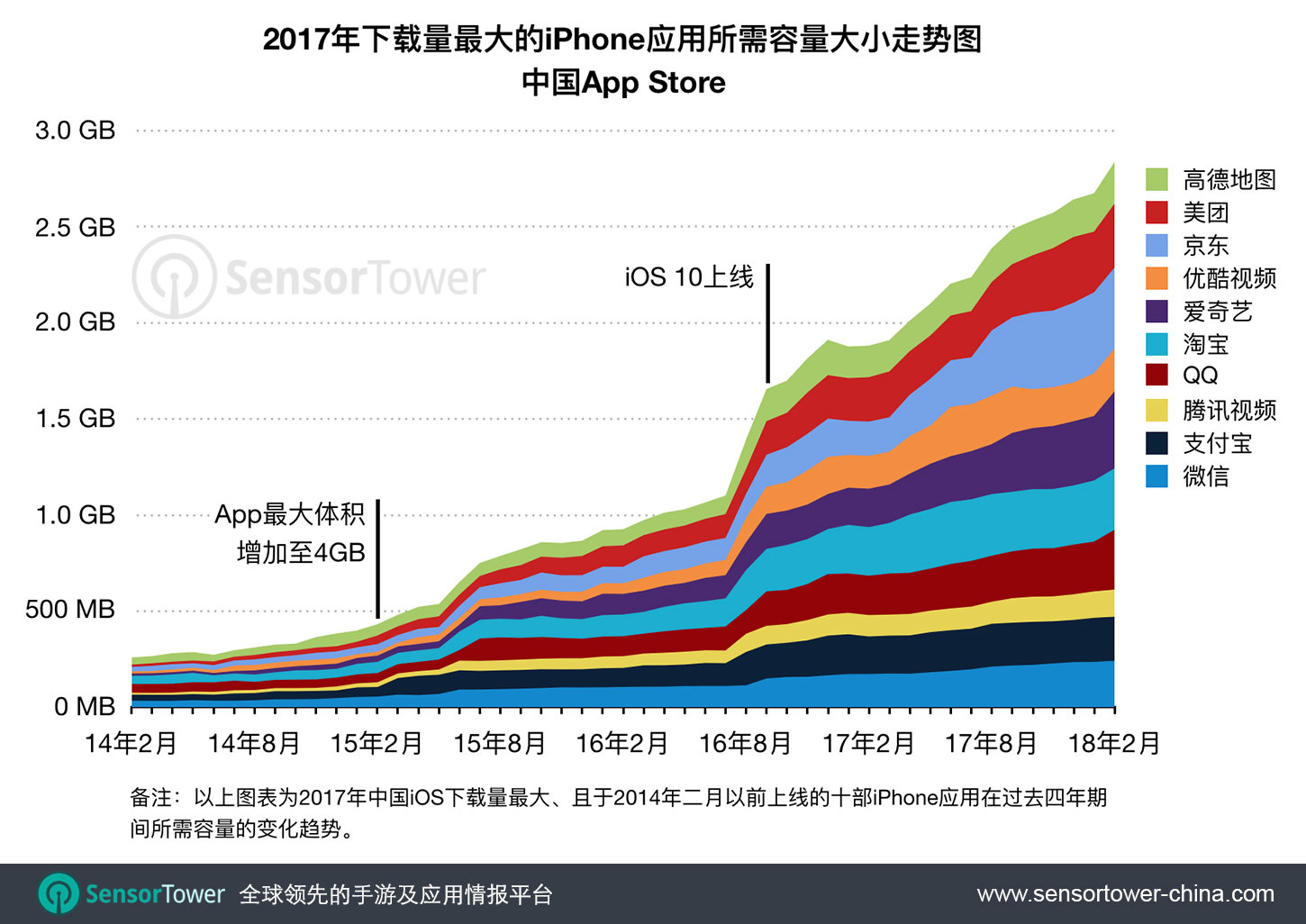仅仅四年，中国下载量最大的iPhone应用所需容量扩大近10倍