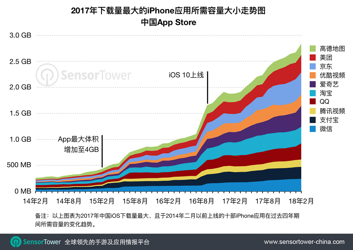 仅仅四年，中国下载量最大的iPhone应用所需容量扩大近10倍