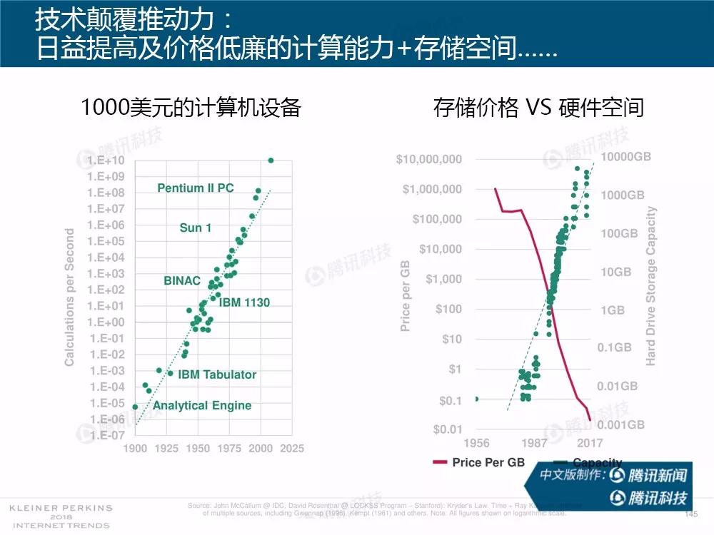 【完整版】2018互联网女皇趋势报告：全球互联网用户出现个位数增长