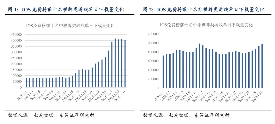 单产品日流水超3000万，棋牌游戏遇到了有史以来最好的一个“春节档”