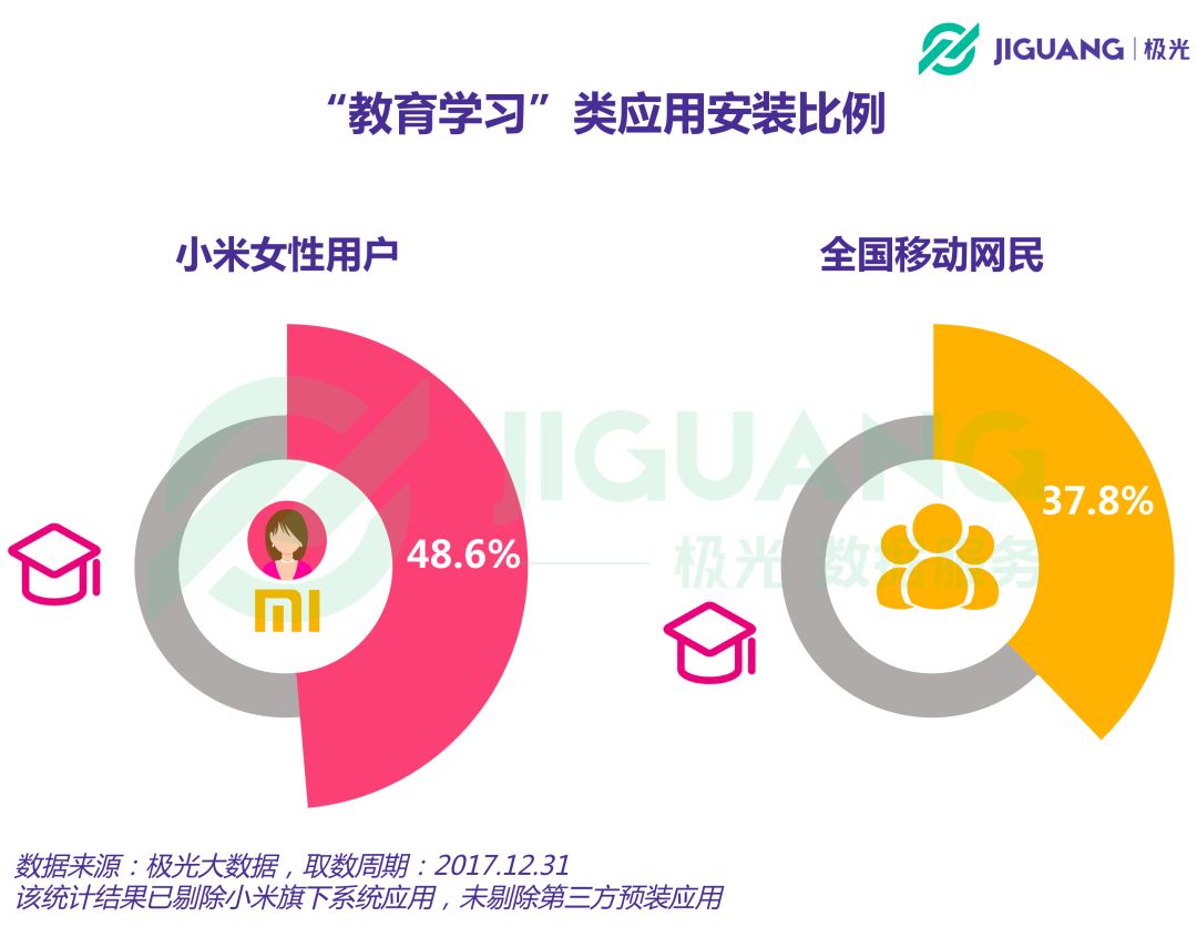 哪些人用小米？七成为男性，30岁以上人群达50%，热爱阅读、学习与办公