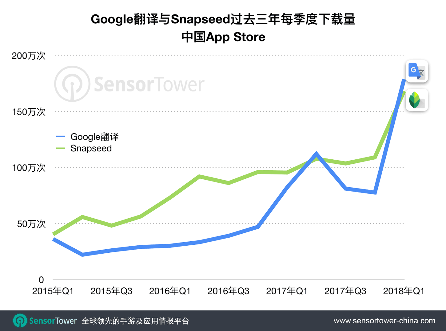 谷歌系App在中国达最高峰季度，今年Q1全国iOS用户下载量为三年来最高