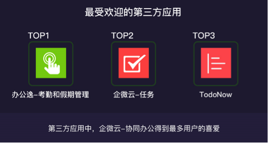 最前线 | 企业微信活跃用户3000万，北京、上海、深圳三地最活跃