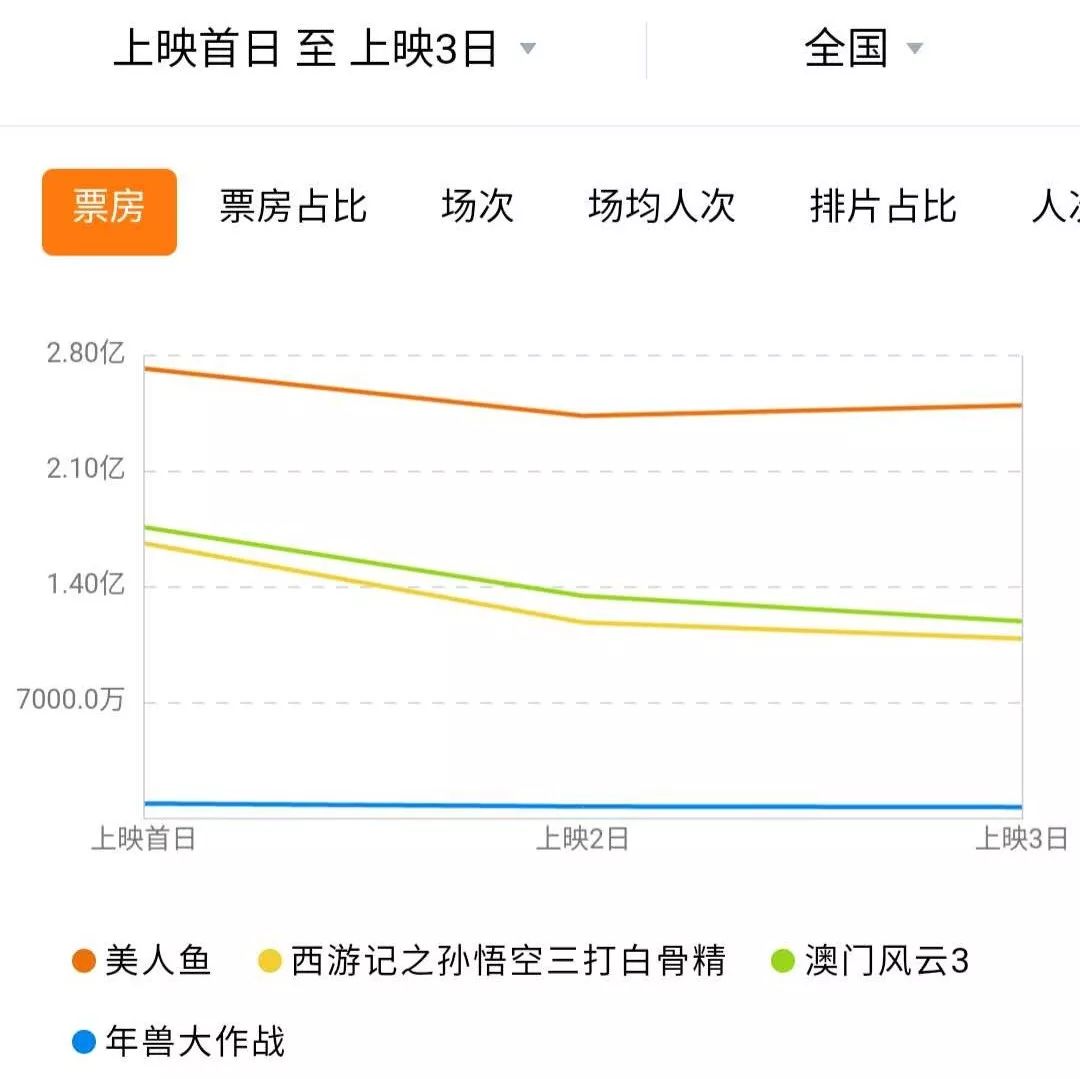 春节档票房“虚火”：女性、工人等观影人群流失，2019将是电影行业最艰巨一年