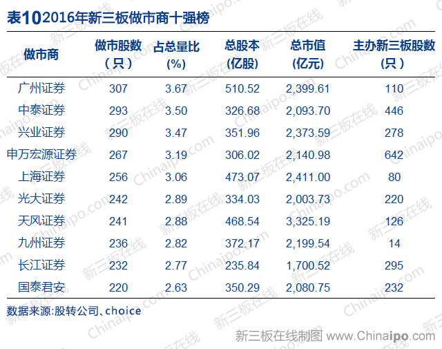 新三板2016年数据大全