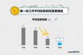 95后平均7个月就离职，超7成第一份工作与专业无关