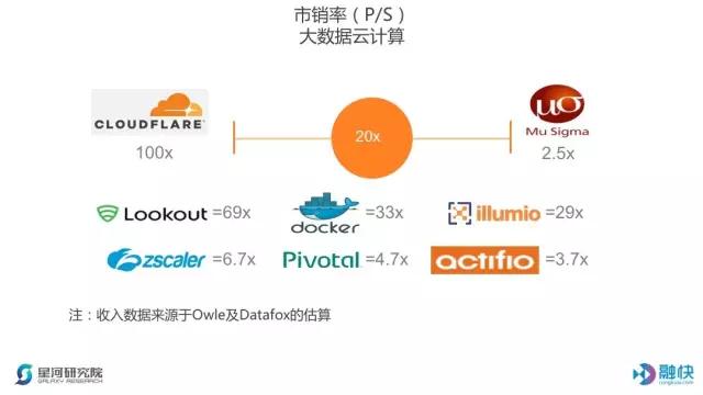 揭秘美国独角兽俱乐部——金融科技 & 云计算大数据篇