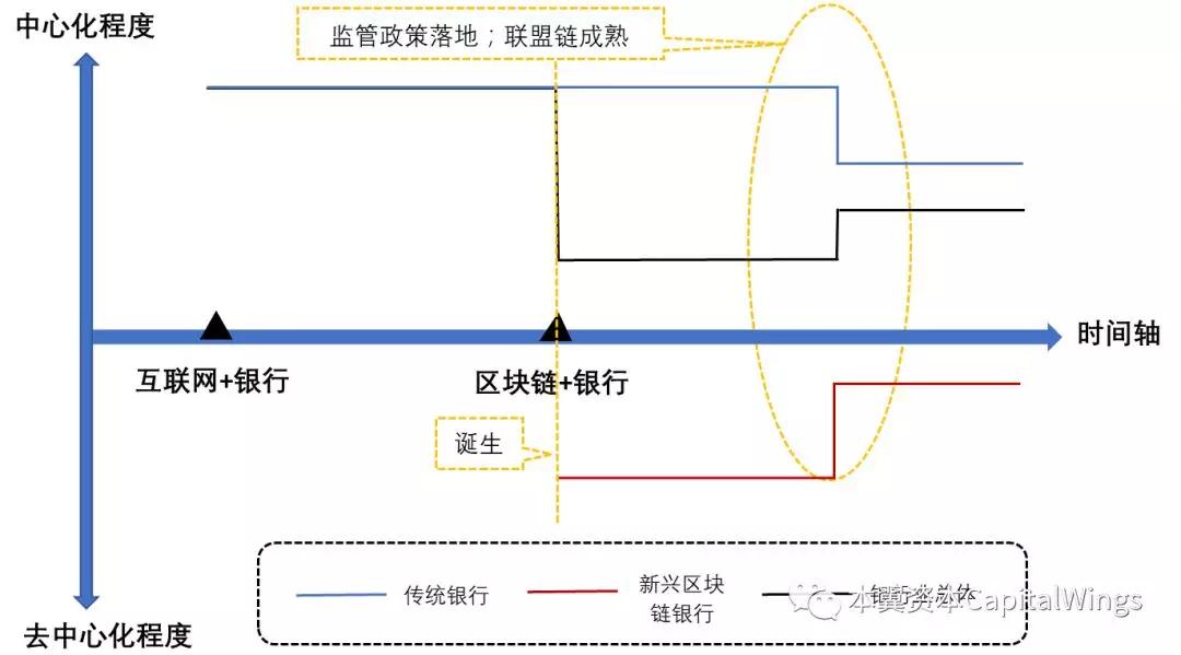 区块链银行的变革与颠覆之路