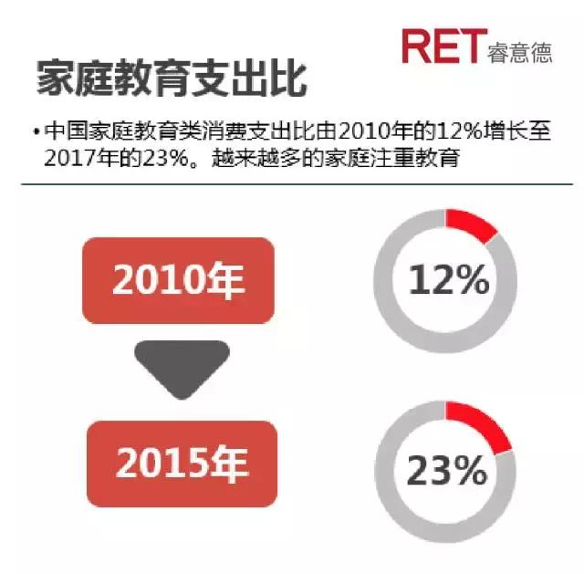 “起跑线”的竞争，教育地产迎来时代机遇