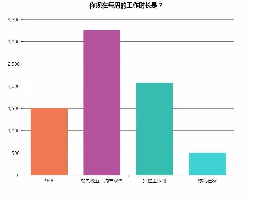 我们调查了7000+名国内开发者，得到了这些有意思的反馈