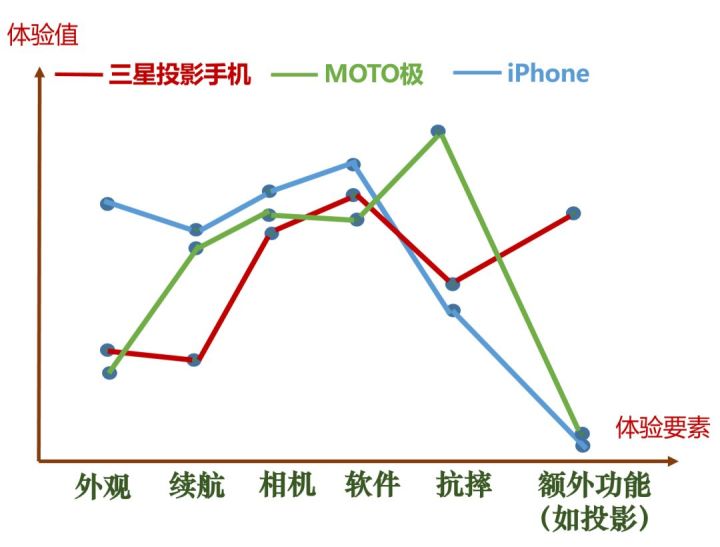 为什么很多炫酷的产品并没能流行起来？