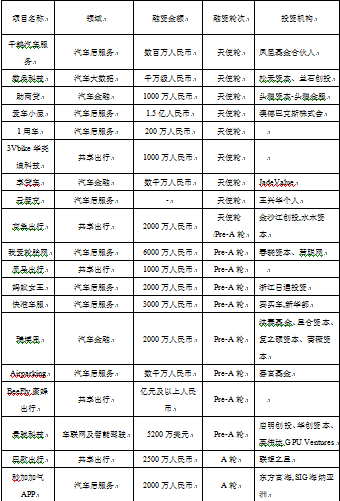 创投指数报告显示出行行业回暖，共享单车开始洗牌