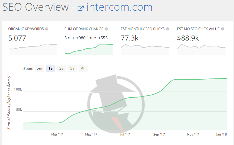 深度：利用内容营销和SEO，Intercom是如何将ARR做到5000万美元的？