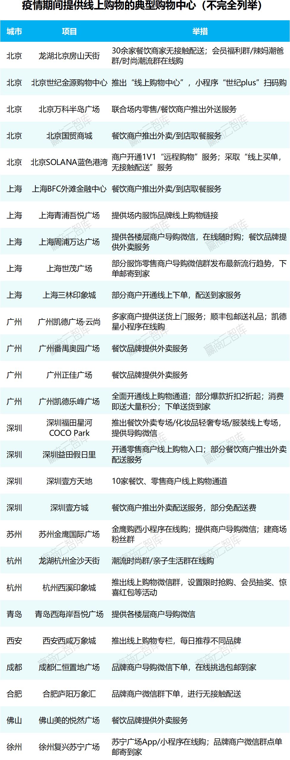 云逛街、直播卖货、服务社区……购物中心业绩保卫战开始了