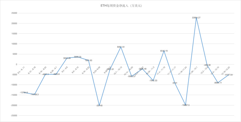 ETH周报 | 以太坊早期大户在过去三个月抛售近30万ETH ；2019年以太坊DEX交易总额超过23亿美元（12.16-12.22）