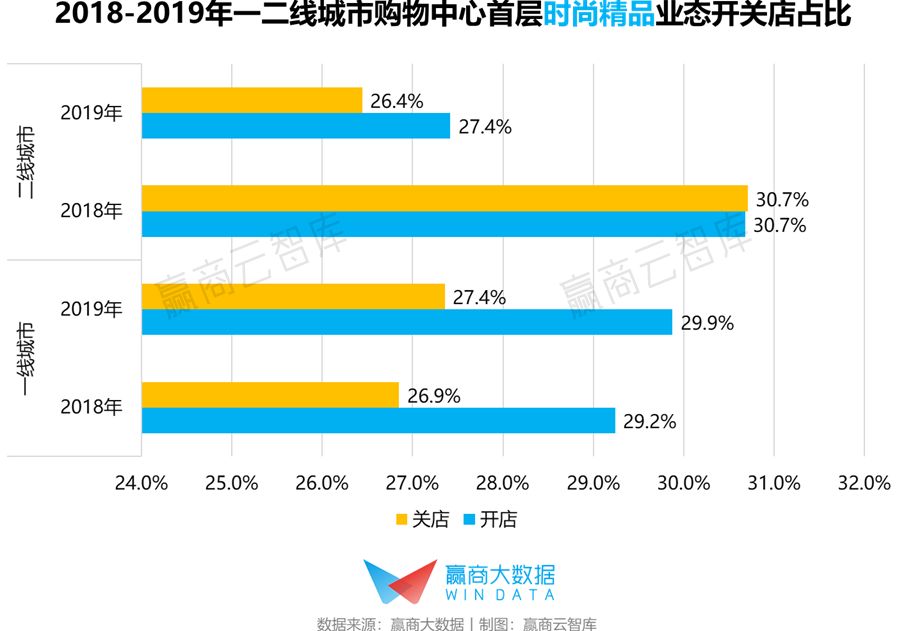 首层没逛点？你家mall需要一些新面孔“撑场”